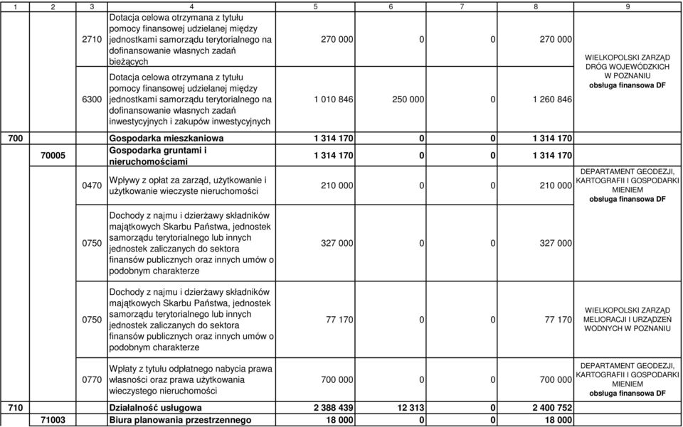 Gospodarka mieszkaniowa 1 314 170 0 0 1 314 170 Gospodarka gruntami i 70005 1 314 170 0 0 1 314 170 nieruchomościami 0470 Wpływy z opłat za zarząd, użytkowanie i użytkowanie wieczyste nieruchomości