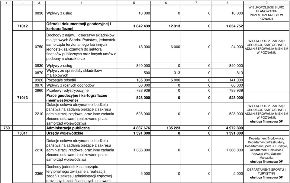 PLANOWANIA PRZESTRZENNEGO W WIELKOPOLSKI ZARZĄD GEODEZJI, KARTOGRAFII I ADMINISTROWANIA MIENIEM W 0830 Wpływy z usług 840 000 0 0 840 000 0870 Wpływy ze sprzedaży składników majątkowych 500 313 0 813