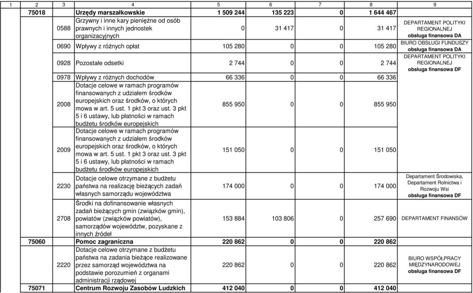 różnych dochodów 66 336 0 0 66 336 2008 855 950 0 0 855 950 2009 151 050 0 0 151 050 2230 Dotacje celowe otrzymane z budżetu państwa na realizację bieżących zadań własnych samorządu województwa 174
