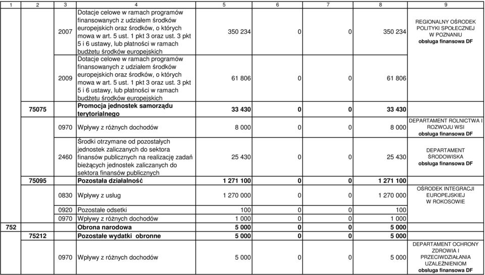 271 100 0830 Wpływy z usług 1 270 000 0 0 1 270 000 0920 Pozostałe odsetki 100 0 0 100 0970 Wpływy z różnych dochodów 1 000 0 0 1 000 752 Obrona narodowa 5 000 0 0 5 000 75212 Pozostałe wydatki