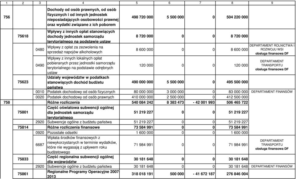 terytorialnego na podstawie odrębnych ustaw Udziały województw w podatkach stanowiących dochód budżetu 498 720 000 5 500 000 0 504 220 000 8 720 000 0 0 8 720 000 8 600 000 0 0 8 600 000 120 000 0 0