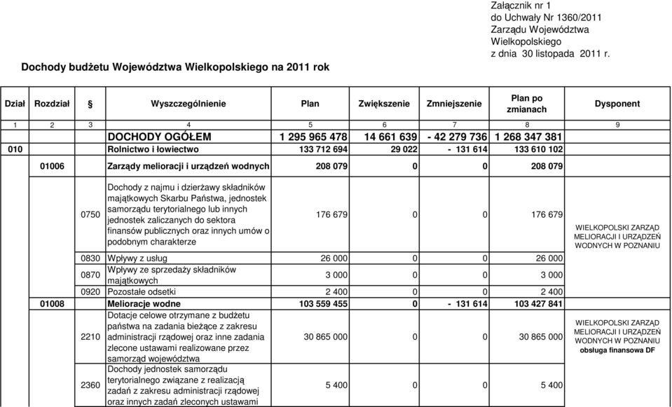 29 022-131 614 133 610 102 01006 Zarządy melioracji i urządzeń wodnych 208 079 0 0 208 079 Dysponent 0750 Dochody z najmu i dzierżawy składników majątkowych Skarbu Państwa, jednostek samorządu