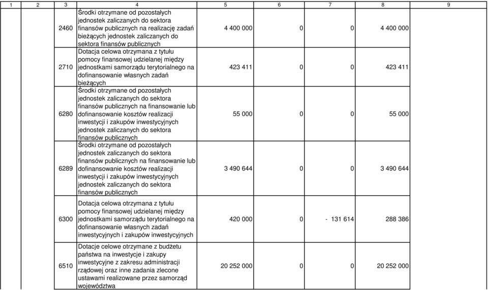 pozostałych jednostek zaliczanych do sektora finansów publicznych na finansowanie lub dofinansowanie kosztów realizacji 55 000 0 0 55 000 inwestycji i zakupów inwestycyjnych jednostek zaliczanych do
