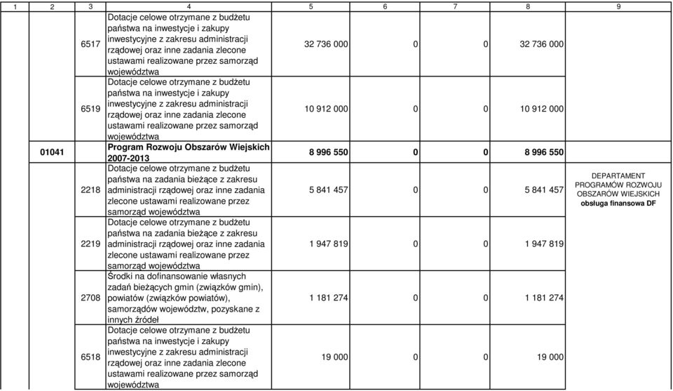realizowane przez samorząd województwa 01041 Program Rozwoju Obszarów Wiejskich 2007-2013 8 996 550 0 0 8 996 550 Dotacje celowe otrzymane z budżetu państwa na zadania bieżące z zakresu 2218