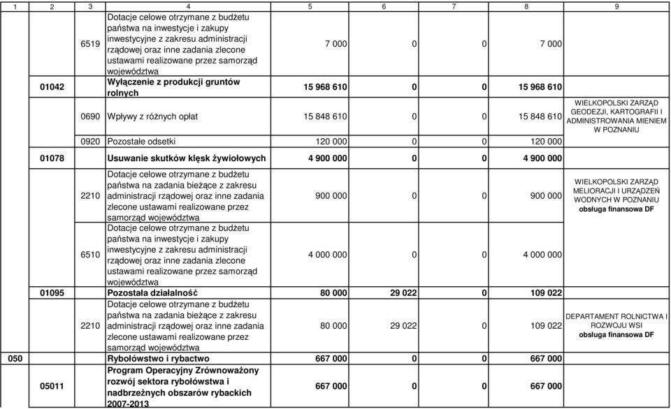 MIENIEM W 0920 Pozostałe odsetki 120 000 0 0 120 000 01078 Usuwanie skutków klęsk żywiołowych 4 900 000 0 0 4 900 000 2210 Dotacje celowe otrzymane z budżetu państwa na zadania bieżące z zakresu