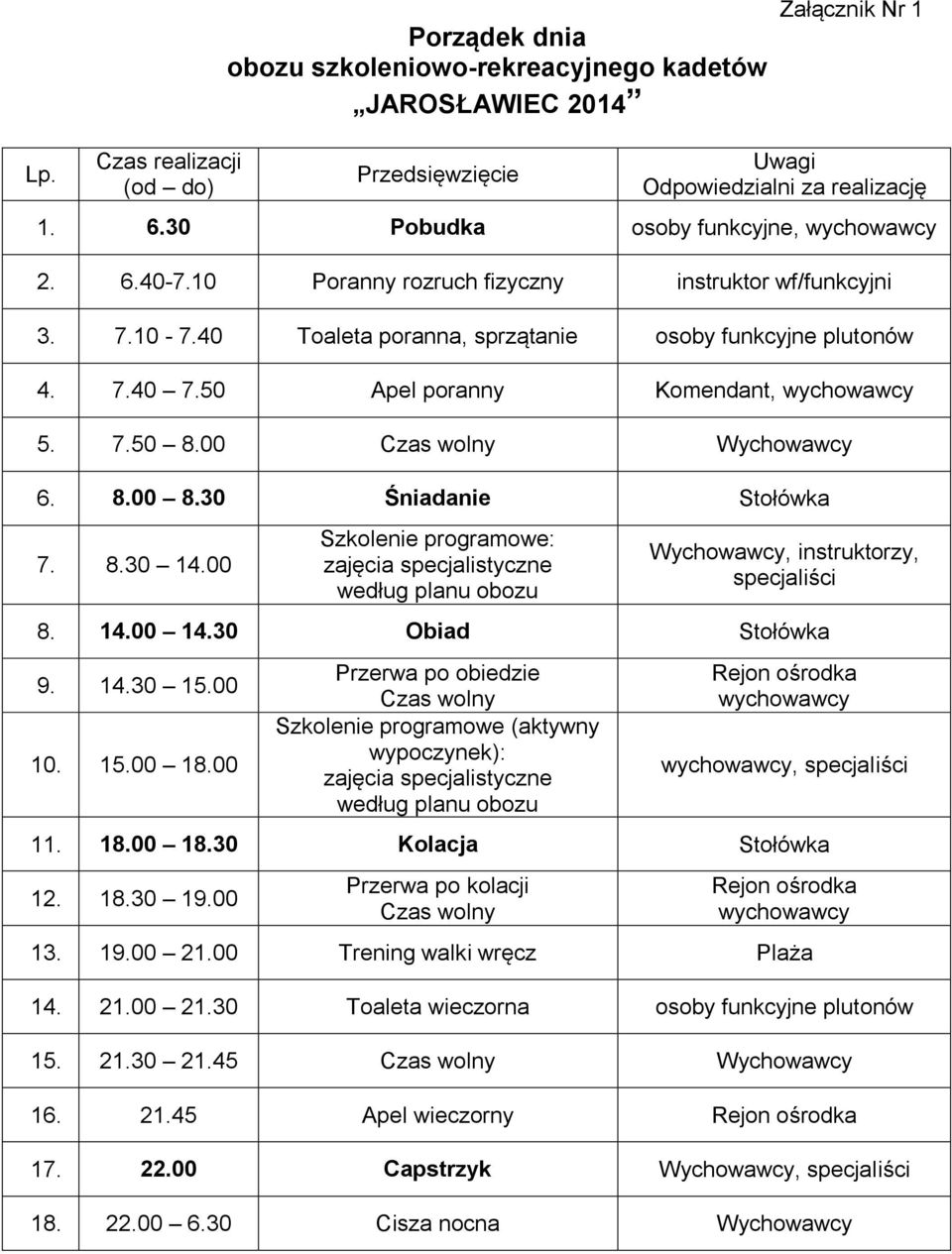 30 Śniadanie Stołówka 7. 8.30 14.00 Szkolenie programowe: zajęcia specjalistyczne według planu obozu Wychowawcy, instruktorzy, specjaliści 8. 14.00 14.30 Obiad Stołówka 9. 14.30 15.00 10. 15.00 18.