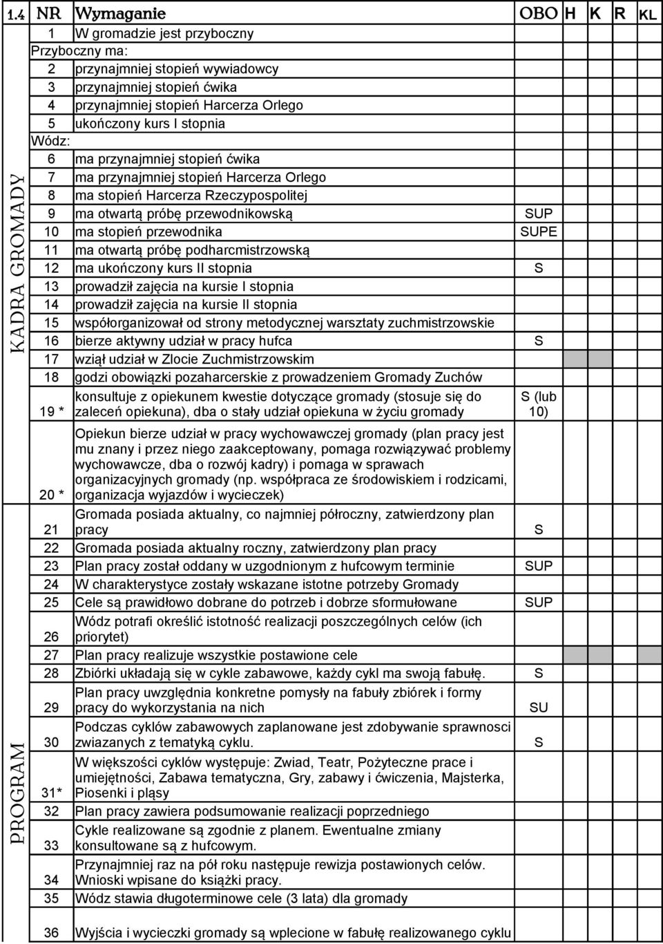 otwartą próbę podharcmistrzowską 12 ma ukończony kurs II stopnia 13 prowadził zajęcia na kursie I stopnia 14 prowadził zajęcia na kursie II stopnia 15 współorganizował od strony metodycznej warsztaty