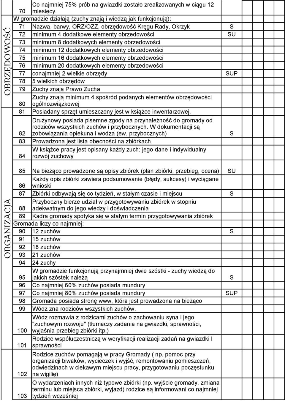 obrzedowości 74 minimum 12 dodatkowych elementy obrzedowości 75 minimum 16 dodatkowych elementy obrzedowości 76 minimum 20 dodatkowych elementy obrzedowości 77 conajmniej 2 wielkie obrzędy 78 5