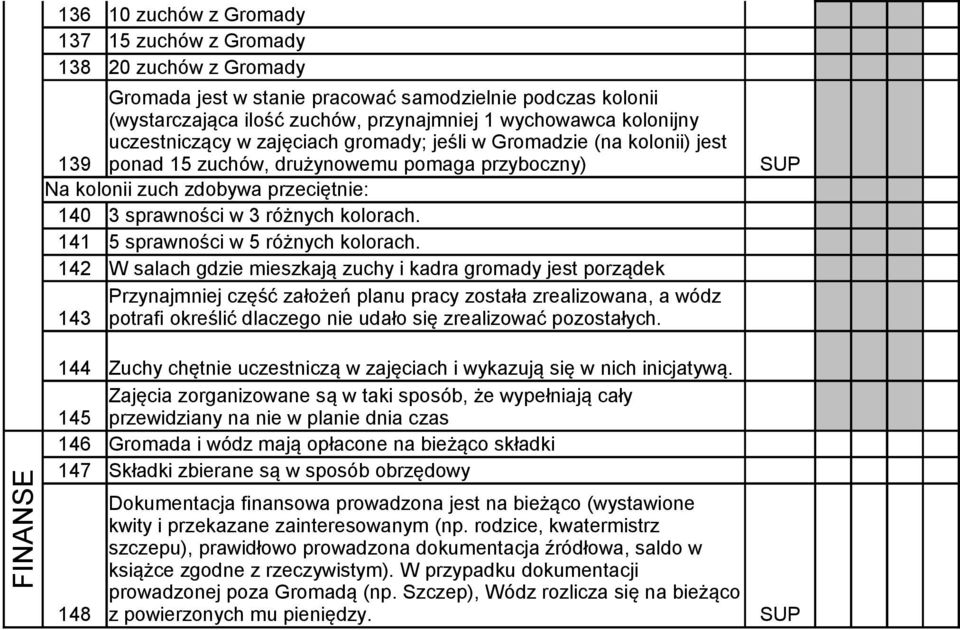 141 5 sprawności w 5 różnych kolorach.