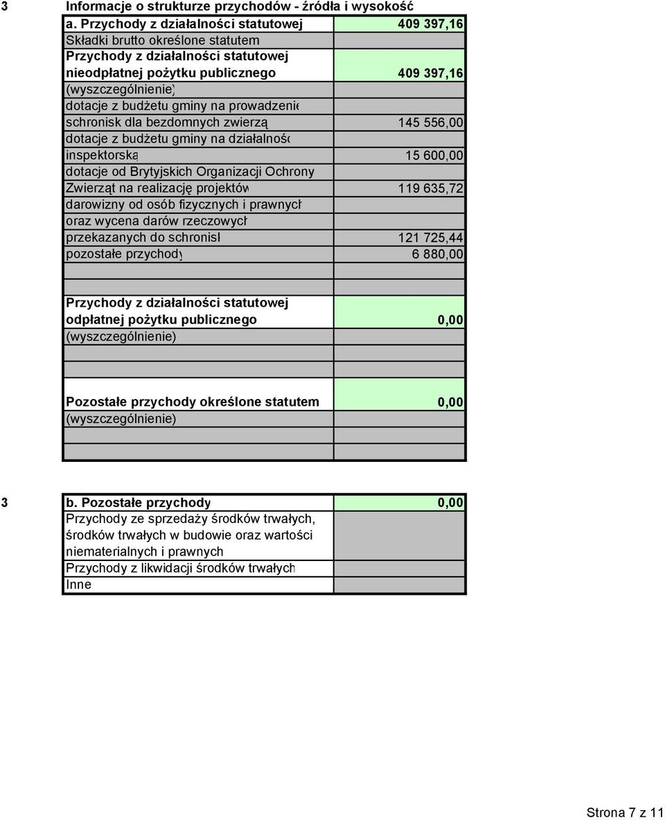 schronisk dla bezdomnych zwierzą 145 556,00 dotacje z budżetu gminy na działalność inspektorską 15 600,00 dotacje od Brytyjskich Organizacji Ochrony Zwierząt na realizację projektów 119 635,7