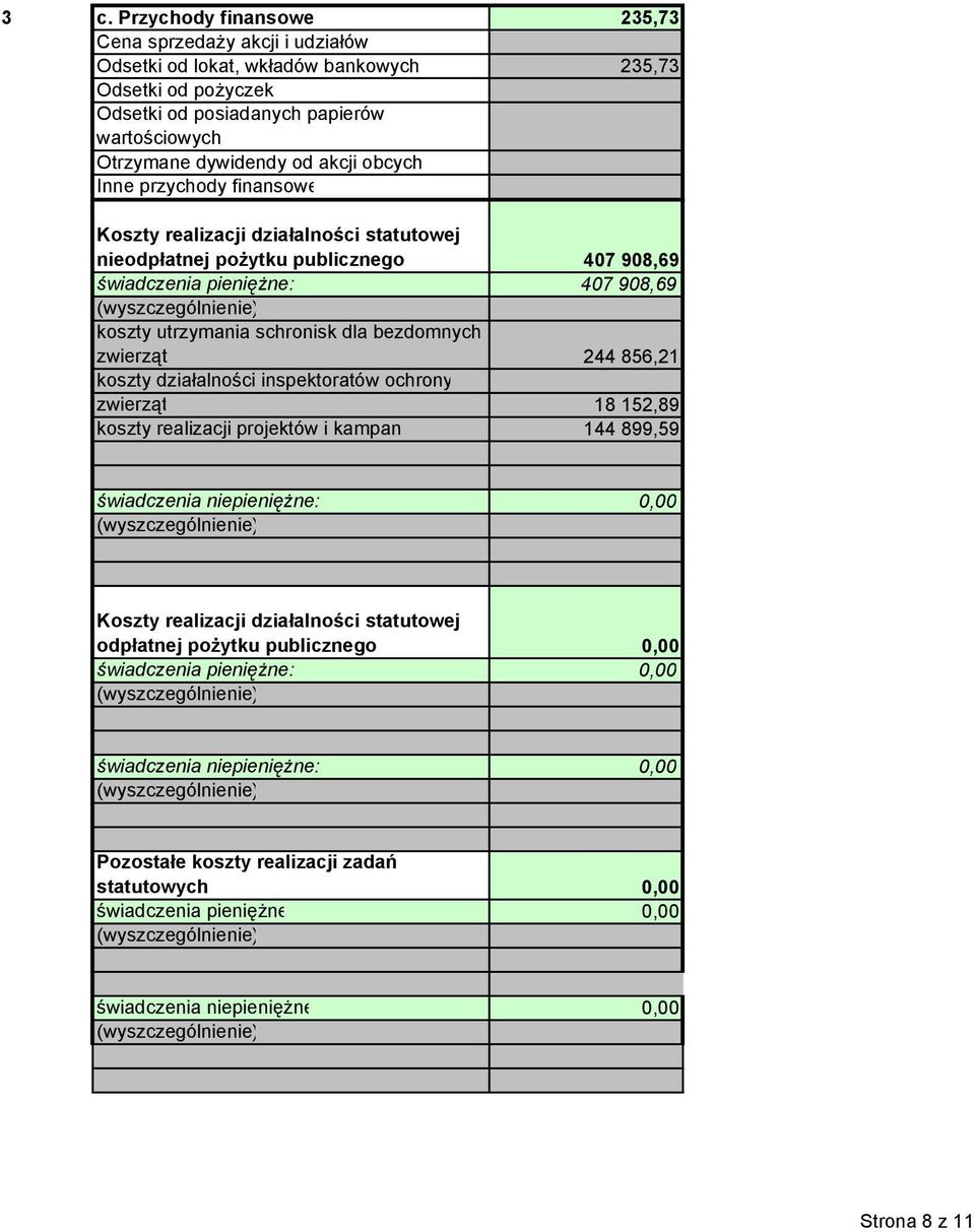 zwierząt 44 856,1 koszty działalności inspektoratów ochrony zwierząt 18 15,89 koszty realizacji projektów i kampan 144 899,59 świadczenia niepieniężne: 0,00 Koszty realizacji działalności statutowej