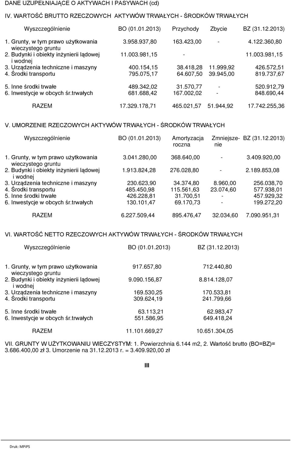 Urządzenia techniczne i maszyny 400.154,15 38.418,28 11.999,92 426.572,51 4. Środki transportu 795.075,17 64.607,50 39.945,00 819.737,67 5. Inne środki trwałe 489.342,02 31.570,77-520.912,79 6.