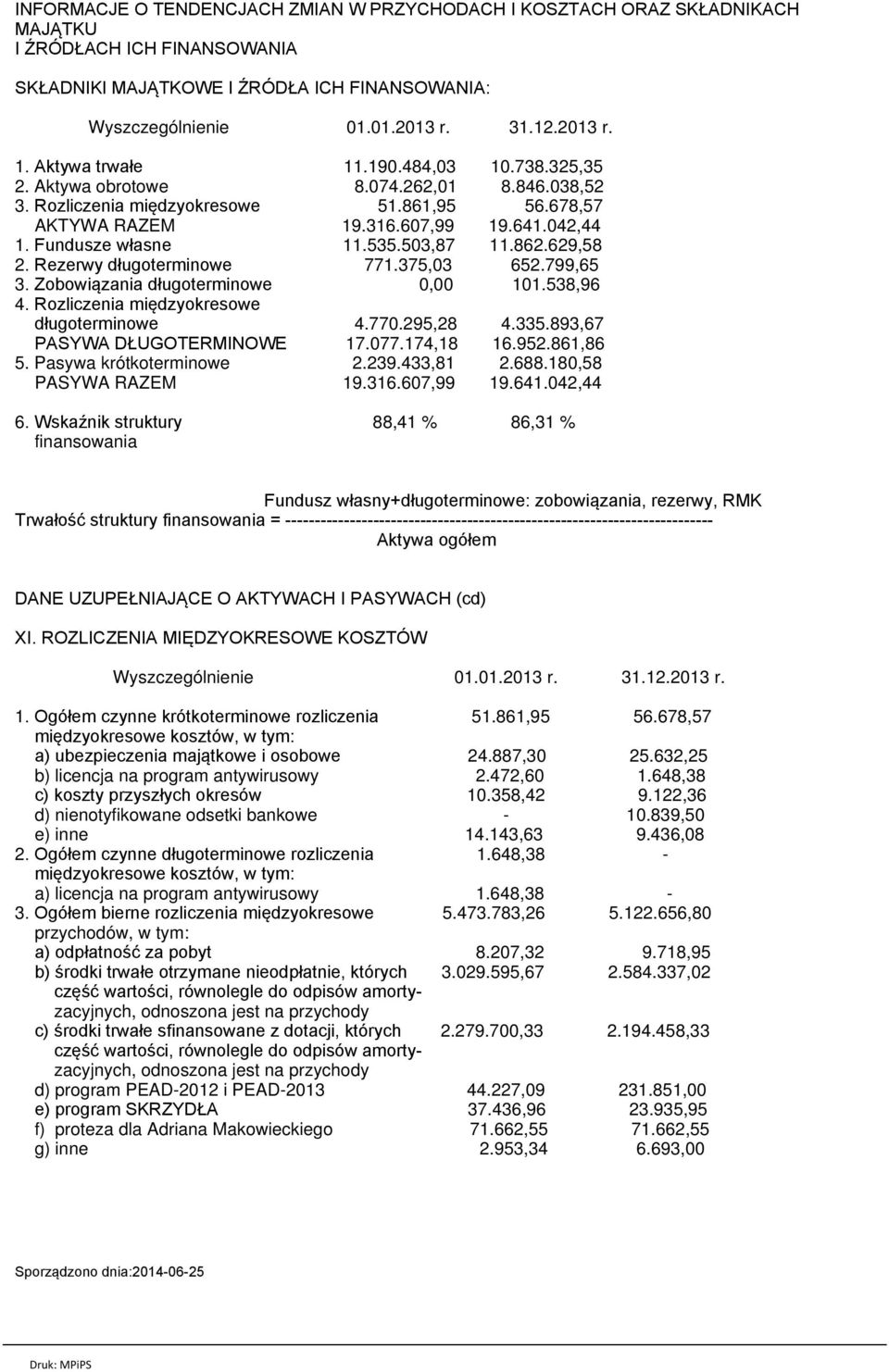 Rezerwy długoterminowe 771.375,03 652.799,65 3. Zobowiązania długoterminowe 0,00 101.538,96 4. Rozliczenia międzyokresowe długoterminowe 4.770.295,28 4.335.893,67 PASYWA DŁUGOTERMINOWE 17.077.
