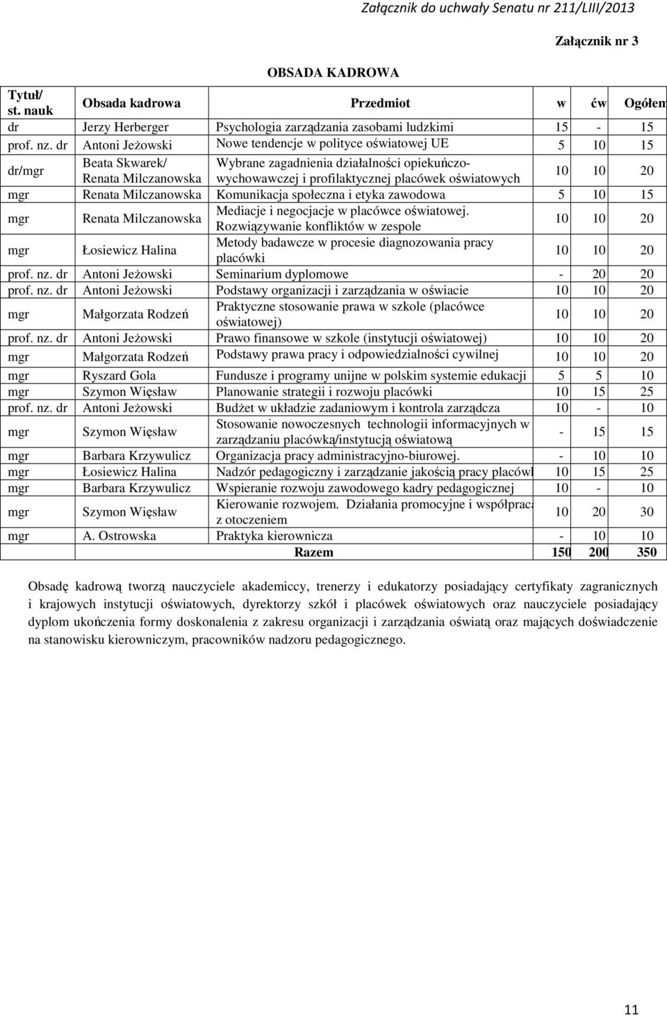 Milczanowska 10 10 0 mgr Renata Milczanowska Komunikacja społeczna i etyka zawodowa 10 1 mgr Renata Milczanowska Mediacje i negocjacje w placówce oświatowej.