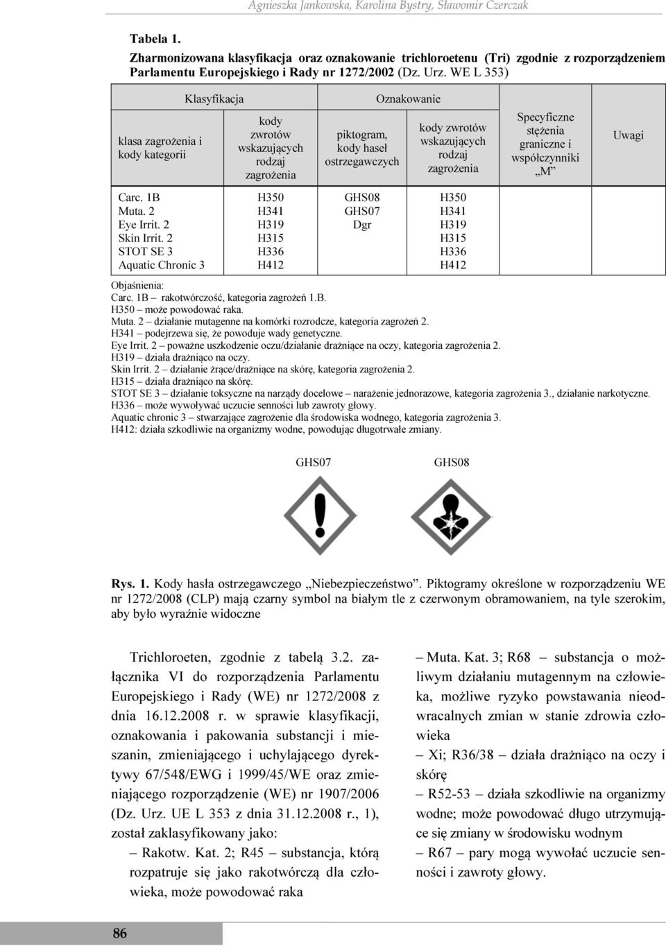 WE L 353) Klasyfikacja Oznakowanie klasa zagrożenia i kody kategorii kody zwrotów wskazujących rodzaj zagrożenia piktogram, kody haseł ostrzegawczych kody zwrotów wskazujących rodzaj zagrożenia