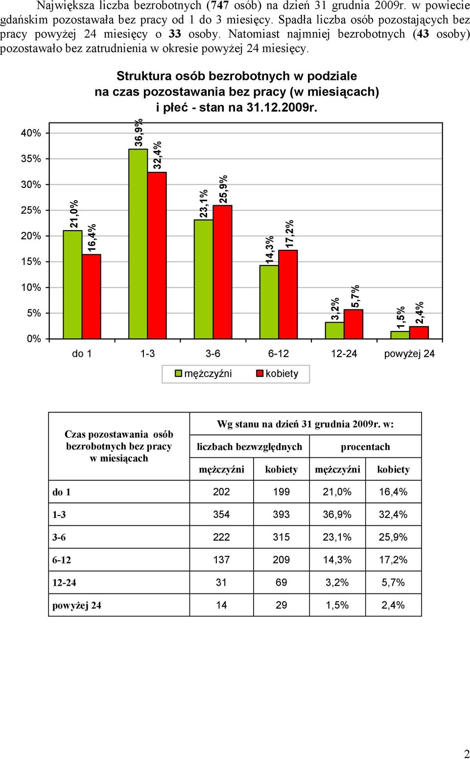 Struktura osób bezrobotnych w podziale na czas pozostawania bez pracy (w miesiącach) i płeć - stan na 31.12.2009r.