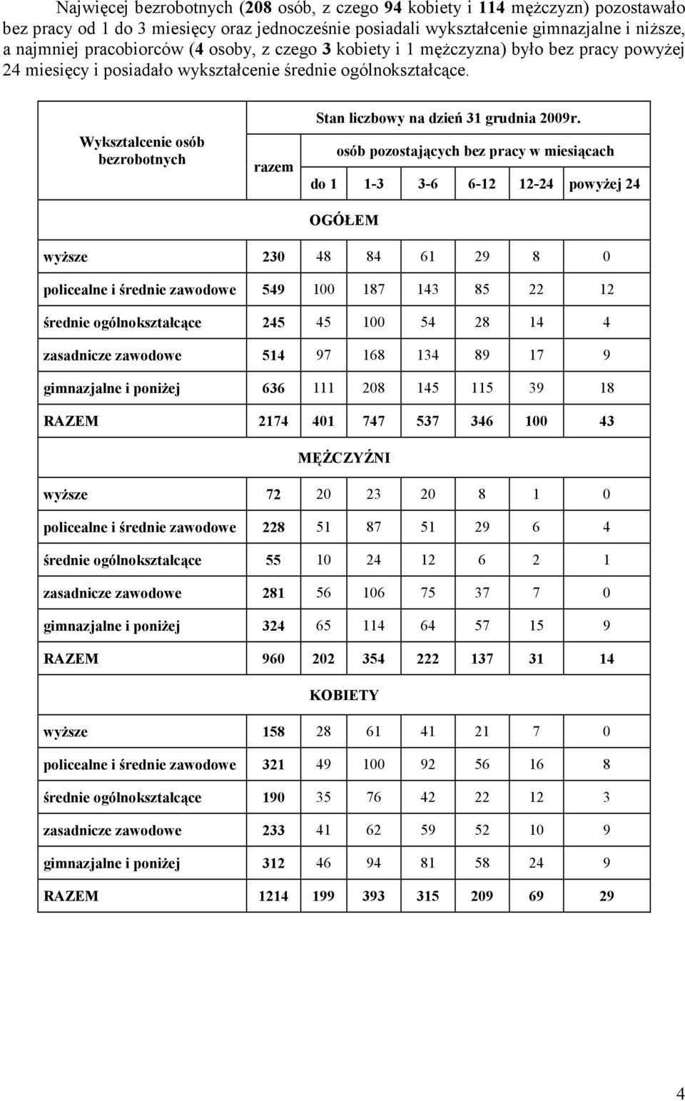 Wykształcenie osób bezrobotnych razem Stan liczbowy na dzień 31 grudnia 2009r.