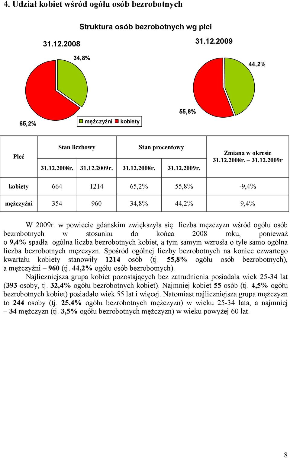 w powiecie gdańskim zwiększyła się liczba męŝczyzn wśród ogółu osób bezrobotnych w stosunku do końca 2008 roku, poniewaŝ o 9,4% spadła ogólna liczba bezrobotnych kobiet, a tym samym wzrosła o tyle