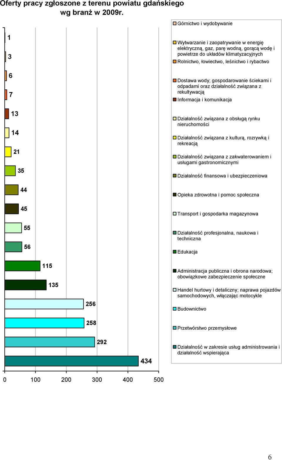 leśnictwo i rybactwo Dostawa wody; gospodarowanie ściekami i odpadami oraz działalność związana z rekultywacją Informacja i komunikacja Działalność związana z obsługą rynku nieruchomości Działalność