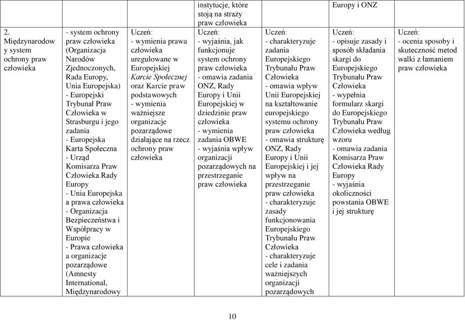 Międzynarodowy uregulowane w Europejskiej Karcie Społecznej oraz Karcie praw podstawowych ważniejsze organizacje pozarządowe działające na rzecz ochrony praw instytucje, które stoją na straży, jak