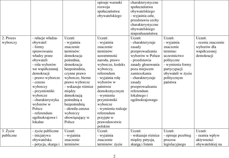 charakterystyka wyborów w - referendum ogólnokrajowe i lokalne - życie publiczne - inicjatywa obywatelska - petycja, skarga i demokracja pośrednia, demokracja bezpośrednia, czynne prawo wyborcze,