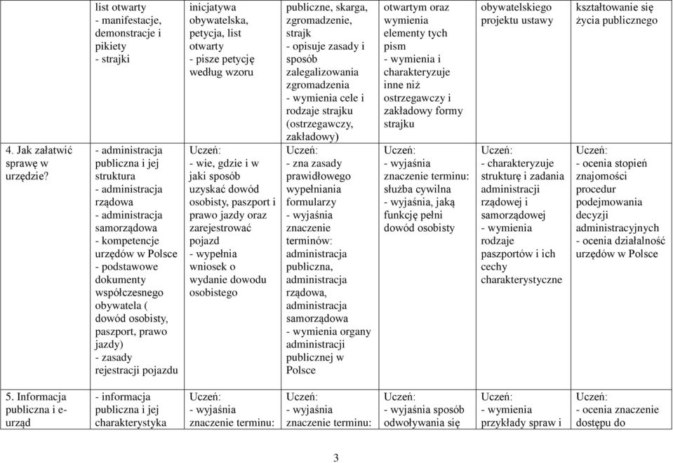 dokumenty współczesnego obywatela ( dowód osobisty, paszport, prawo jazdy) - zasady rejestracji pojazdu inicjatywa obywatelska, petycja, list otwarty - pisze petycję według wzoru - wie, gdzie i w