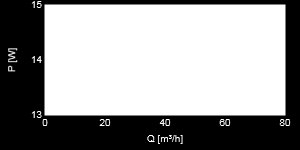 Dane hydrauliczne Punkt najwyższej sprawności Q [m³/h] Ps [Pa] P [W] Punkt pracy n [obr./min.] I [A] Moc właściwa wentylatora SFP [kw/m³/s] 20.6 9.54 14.1 2546 0.09 2.