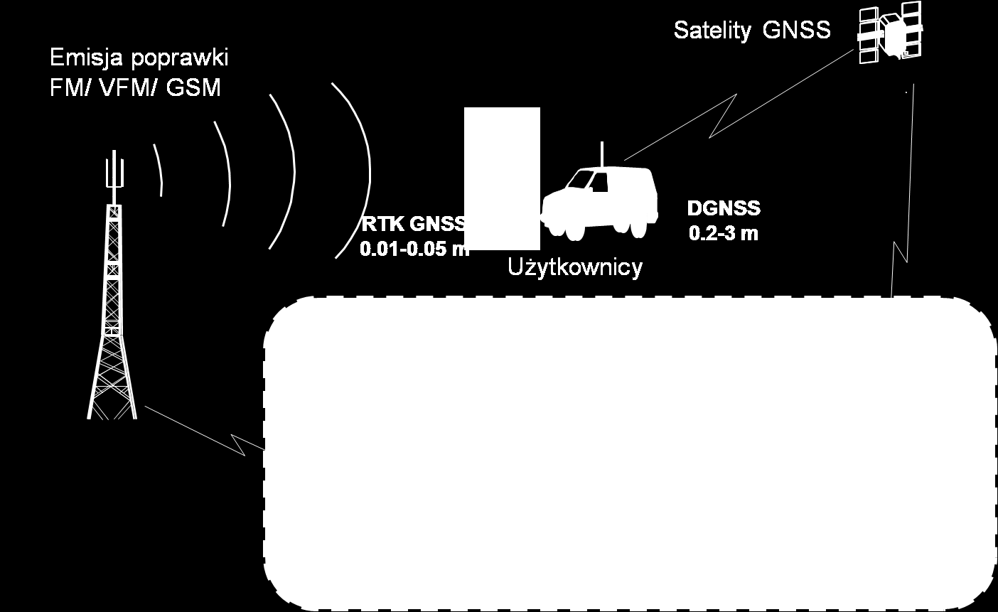 Powierzchniowy system DGPS, RTK i RTN