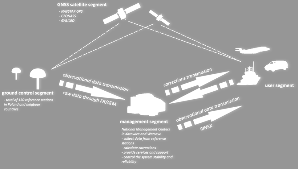 Ground Based Augmentation System GBAS Satellite Based Augmentation System Ground Based Augmentation System Systemy naziemnych stacji referencyjnych GNSS pozwalających na pozycjonowanie metodą DGPS i