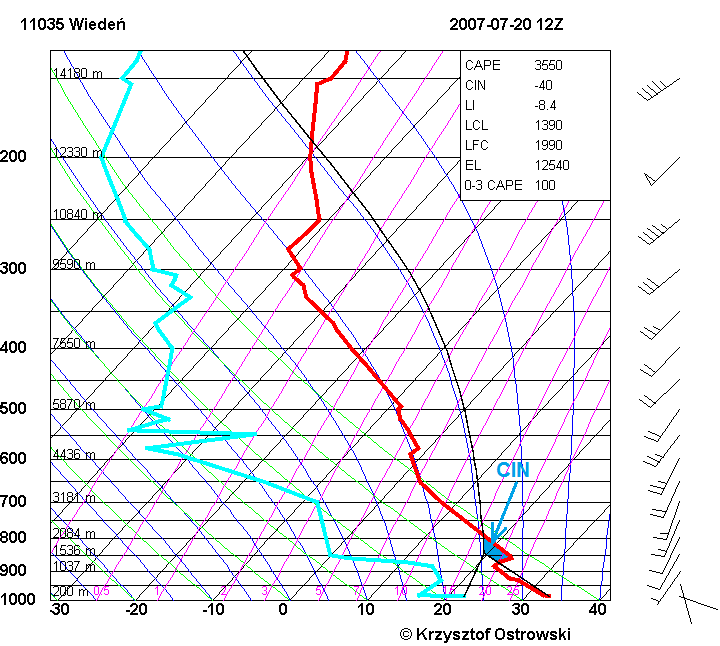 Rys. 3.2. Przykładowy diagram aerologiczny, przedstawiający indeks CIN (niebieskie pole). Tabela 3.5.