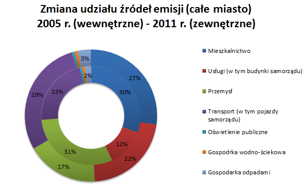 zaplanować działania w SEAP Źródło: opracowanie własne, na podstawie:
