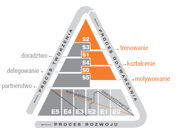 KONCEPCJA MERYTORYCZNA - MODEL Program rozwoju menedżerów, który Państwu prezentujemy wykorzystuje metodę uznawaną za najskuteczniejszą na świecie w zakresie zarządzania i wykorzystywania potencjału