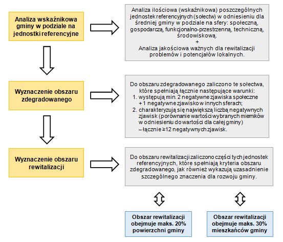 Schemat 1 Wyznaczenie obszaru zdegradowanego i obszaru