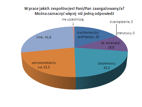 Jak ocenia Pani/Pan zaangażowanie nauczycieli w pracę zespołow?