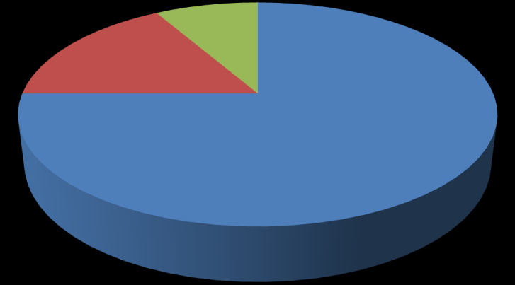 Jak oceniasz swoją dbałość o pomieszczenia szkoły i ich wyposażenie bardzo dobrze 26% nieodpowiednio 14% odpowiednio 14% dobrze 4 zadawalajaco 6% Co według Ciebie można zmienić w szkole?