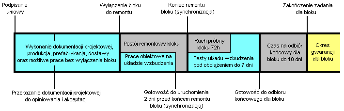 1.9.2 Harmonogram będzie zawierał punkty początkowe i końcowe, wyraźnie oznaczone jako poszczególne czynności. Harmonogram służyć będzie do raportowania o stanie przedsięwzięcia. 1.9.3 Prace obiektowe na układach wzbudzenia będą wykonywane podczas postojów remontowych bloków 1 3 zaplanowanych w następujących terminach: (1) Blok 1 od 15.