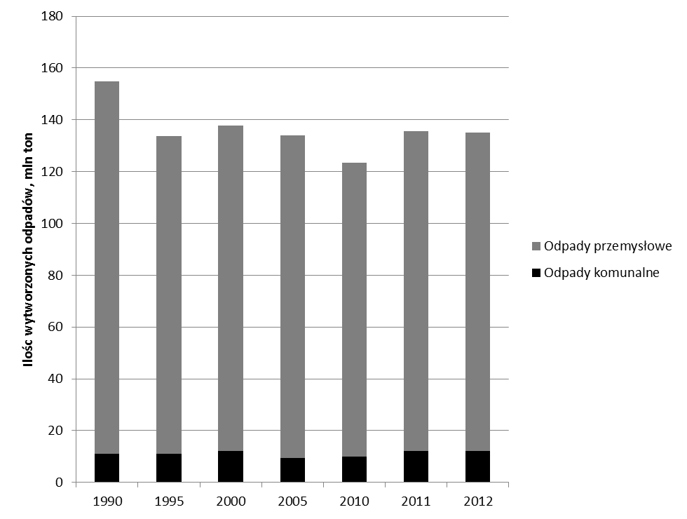 24 Archives of Waste Management and Environmental Protection, vol. 16 issue 4 (2014) Celem unijnej polityki w sprawie gospodarki odpadami jest redukcja negatywnego oddziaływania odpadów na środowisko.
