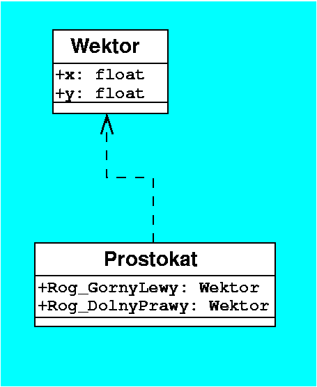 Reprezentacja zależności 14 class Wektor //.............................. public: float x, y; ; //............................................. class Prostokat //.