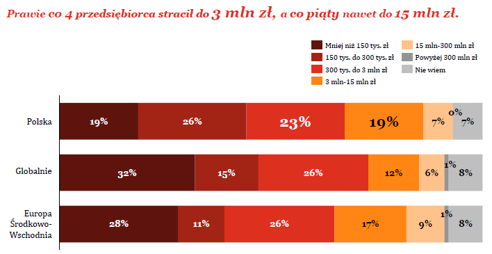Straty finansowe Źródło: PwC