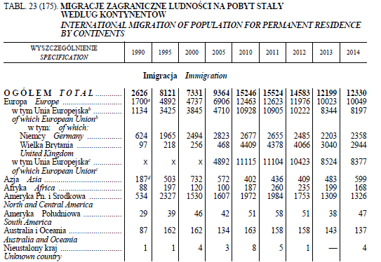 Imigracja ludności na