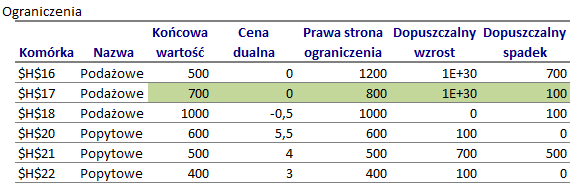 Z raportu wrażliwości ograniczeń można odczytać wartości drugiej ceny dualnej: Druga cena dualna informuje nas, o ile się zmieni wartość funkcji celu, jeżeli zwiększymy wyraz wolny (zapas włóczki w