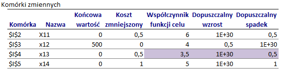 Drugi współczynnik funkcji celu (koszt transportu z pierwszej hurtowni do drugiego zakładu) wynosi 4.