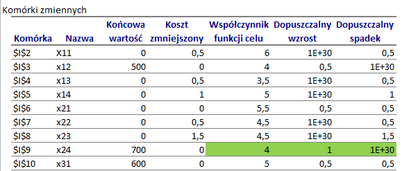 (4) Czy wzrost kosztu transportu włóczki z drugiej hurtowni do czwartego zakładu do poziomu 7 zł za kilogram zmieni rozwiązanie optymalne?