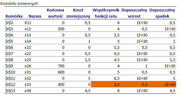 Jedenasty współczynnik funkcji celu (koszt transportu z trzeciej hurtowni do trzeciego zakładu) wynosi 2,5.