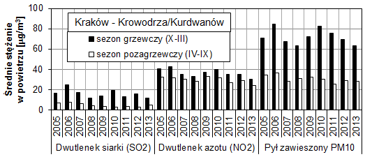 utleniania NO do NO 2. Brak wpływu temperatury powietrza na poziom obserwowanych stężeń NO 2 jest sytuacją typową dla większości stacji pomiarowych w Polsce. Rysunek 1.
