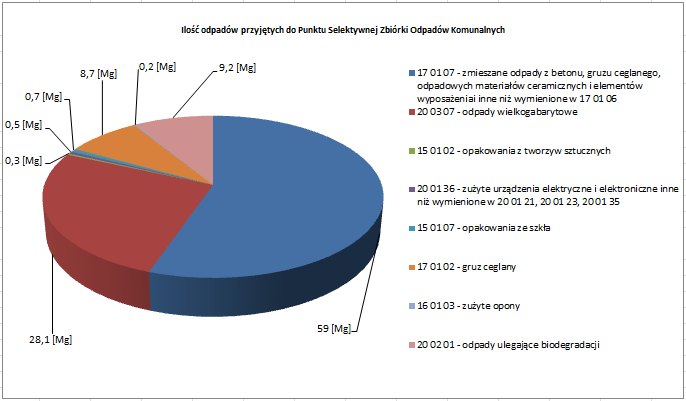 Źródło: Sprawozdania półroczne podmiotu odbierającego odpady komunalne od właścicieli nieruchomości z terenu Gminy Piława Górna w 2014 r.