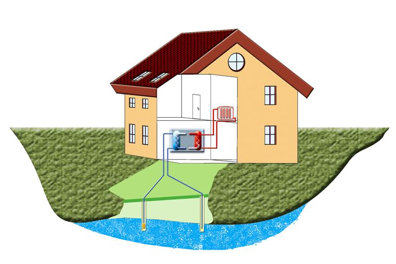 Pompa ciepła Najczęściej stosowane instalacje dolnego źródła ciepła studnie pozwalające na pozyskiwanie energii z wód gruntowych.
