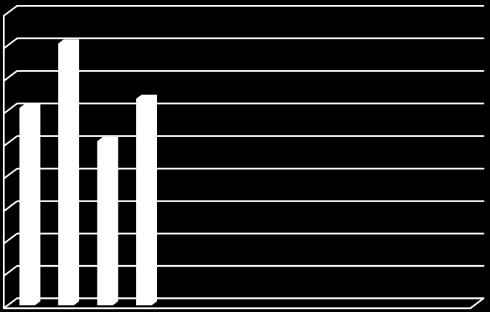 450 400 350 300 250 200 50 00 50 0 34 46 03 49 258 269 204 25 I II III IV V VI VII VIII IX X XI XII Kolumna Oferty pracy z sektora publicznego Oferty pracy z sektora prywatnego 6.