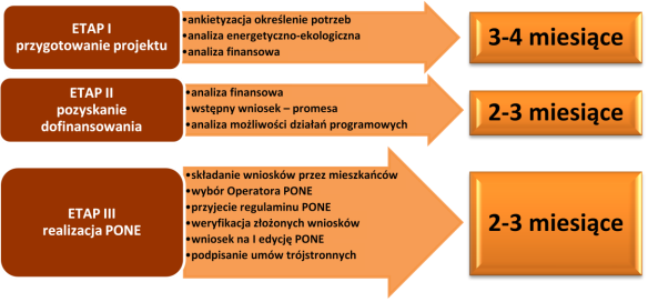 Rysunek 2 Etapy realizacji PONE Program ochrony powietrza dla strefy wielkopolskiej.