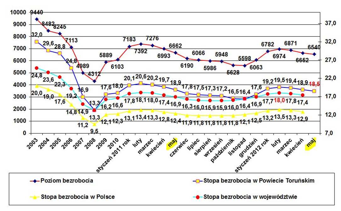 Stopa i poziom bezrobocia w Powiecie Toruńskim na
